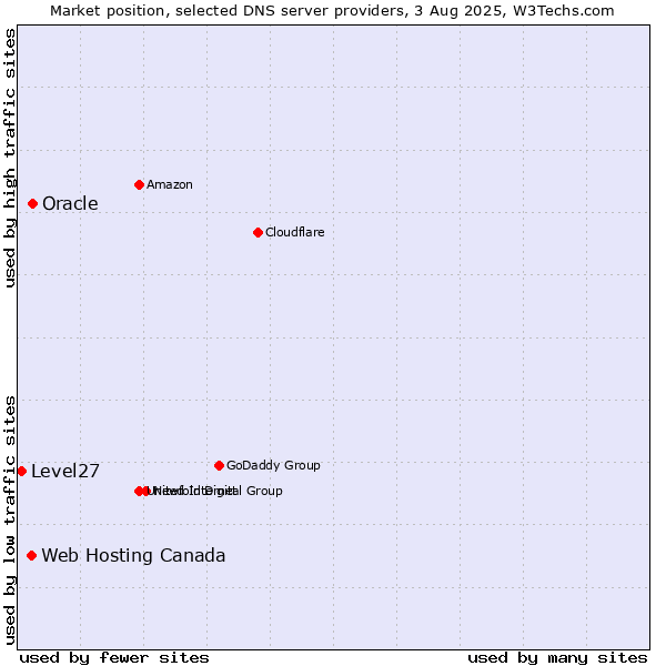Market position of Oracle vs. Web Hosting Canada vs. Level27