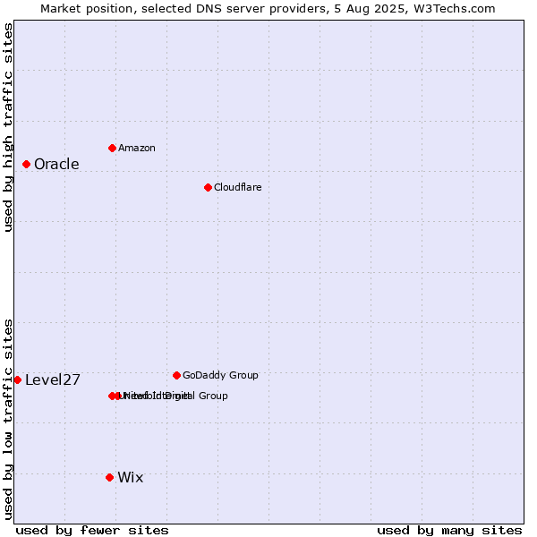 Market position of Wix vs. Oracle vs. Level27