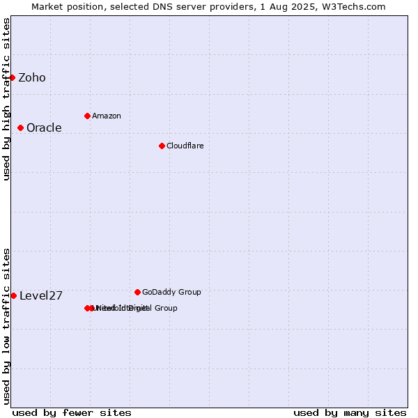 Market position of Oracle vs. Level27 vs. Zoho