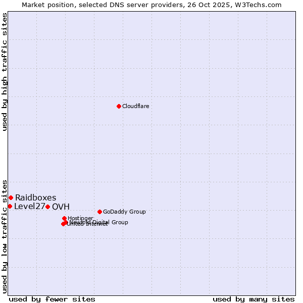 Market position of OVH vs. Raidboxes vs. Level27