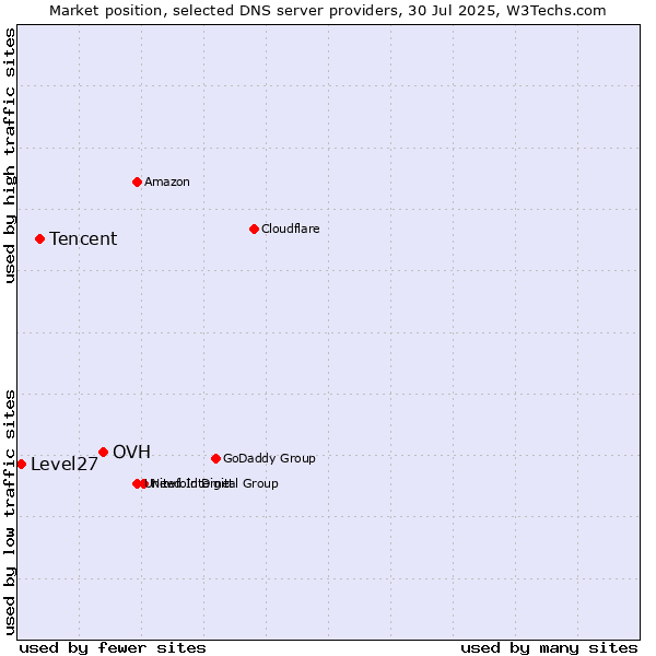 Market position of OVH vs. Tencent vs. Level27
