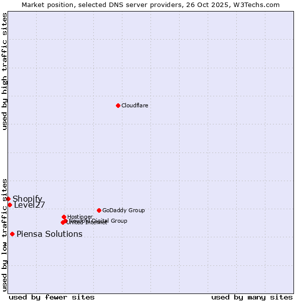 Market position of Piensa Solutions vs. Level27 vs. Shopify