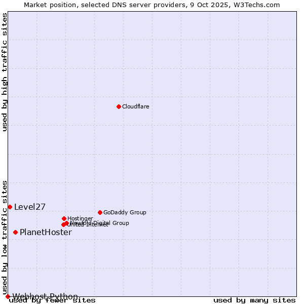Market position of PlanetHoster vs. Level27 vs. Webhost Python