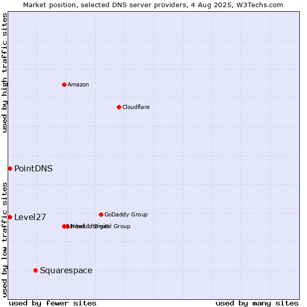 Market position of Squarespace vs. Level27 vs. PointDNS