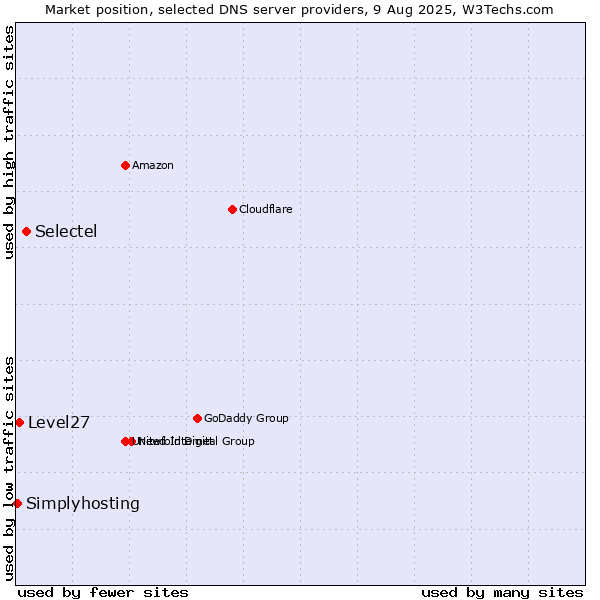 Market position of Selectel vs. Level27 vs. Simplyhosting
