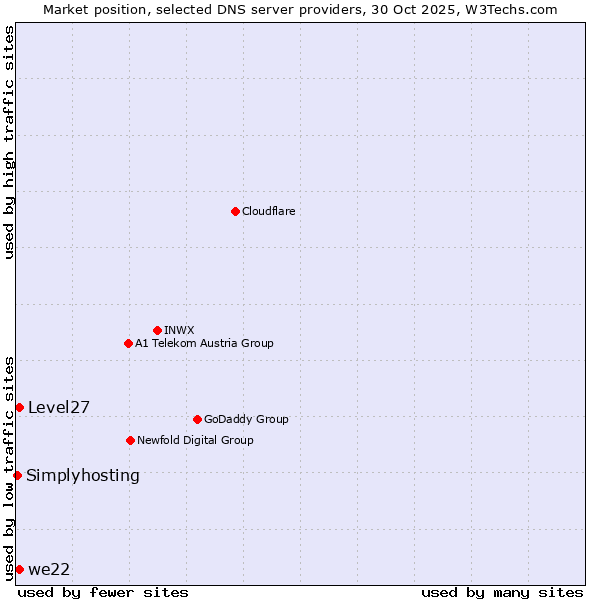 Market position of Level27 vs. we22 vs. Simplyhosting