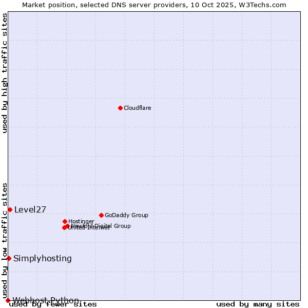 Market position of Level27 vs. Simplyhosting vs. Webhost Python
