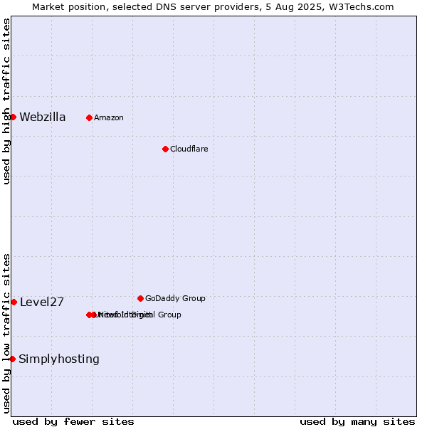Market position of Level27 vs. Webzilla vs. Simplyhosting