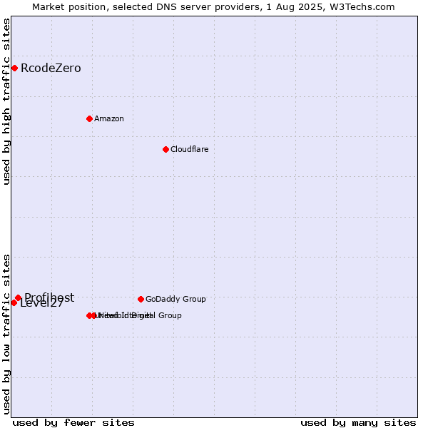 Market position of Profihost vs. RcodeZero vs. Level27