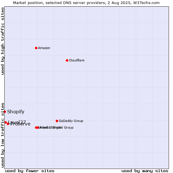 Market position of Proserve vs. Level27 vs. Shopify