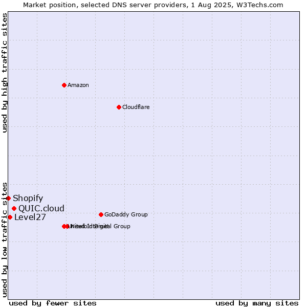 Market position of QUIC.cloud vs. Level27 vs. Shopify
