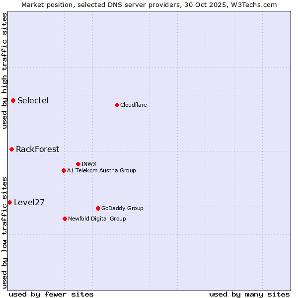 Market position of Selectel vs. RackForest vs. Level27