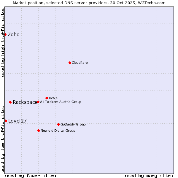 Market position of Rackspace vs. Level27 vs. Zoho