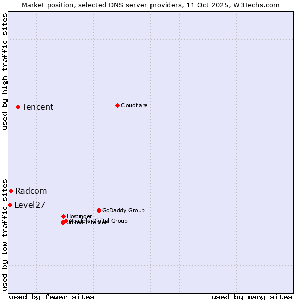Market position of Tencent vs. Radcom vs. Level27
