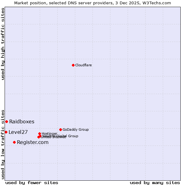 Market position of Register.com vs. Raidboxes vs. Level27