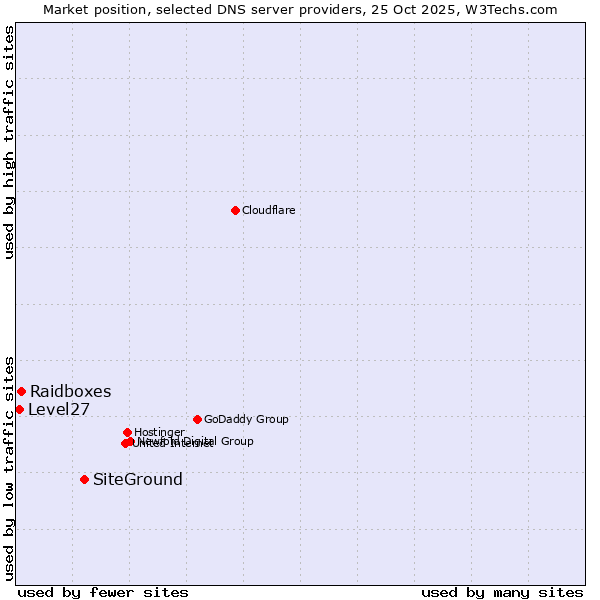 Market position of SiteGround vs. Raidboxes vs. Level27