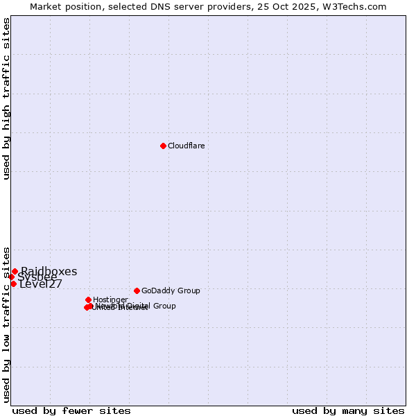 Market position of Raidboxes vs. Level27 vs. Sysbee