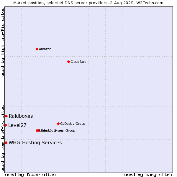 Market position of Raidboxes vs. WHG Hosting Services vs. Level27