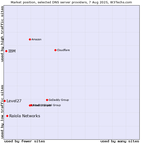 Market position of Raiola Networks vs. IBM vs. Level27