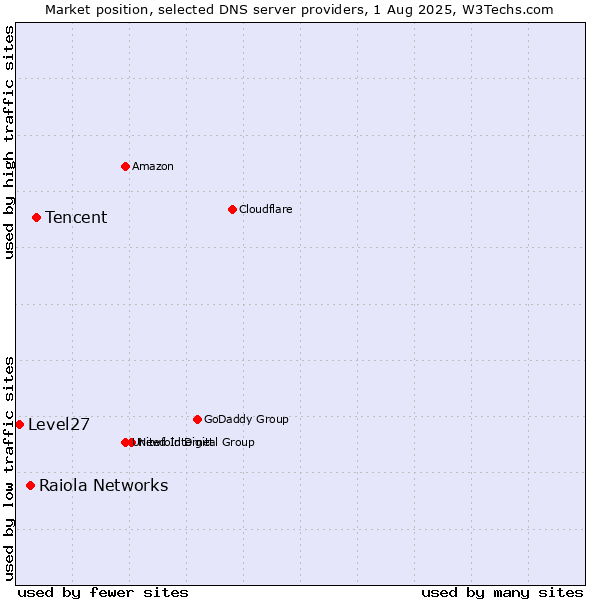 Market position of Tencent vs. Raiola Networks vs. Level27