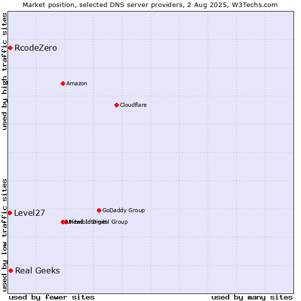 Market position of Real Geeks vs. RcodeZero vs. Level27