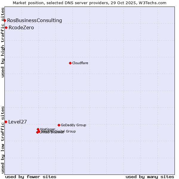 Market position of RcodeZero vs. Level27 vs. RosBusinessConsulting