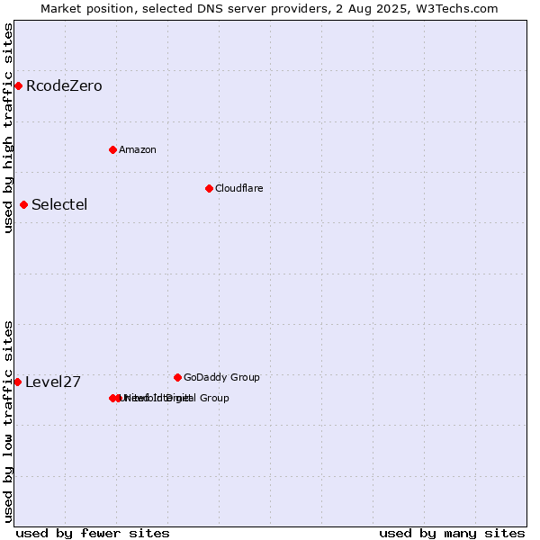 Market position of Selectel vs. RcodeZero vs. Level27