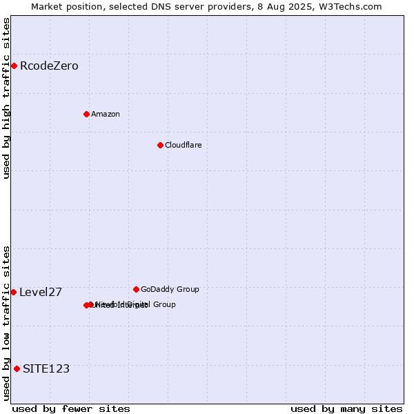 Market position of SITE123 vs. RcodeZero vs. Level27