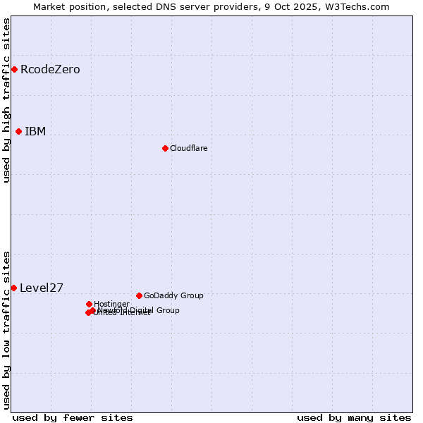 Market position of IBM vs. RcodeZero vs. Level27