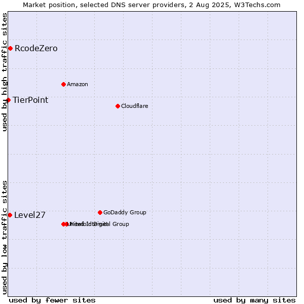 Market position of RcodeZero vs. Level27 vs. TierPoint