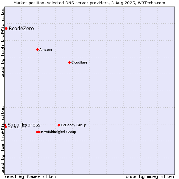 Market position of RcodeZero vs. Level27 vs. Shop-Express