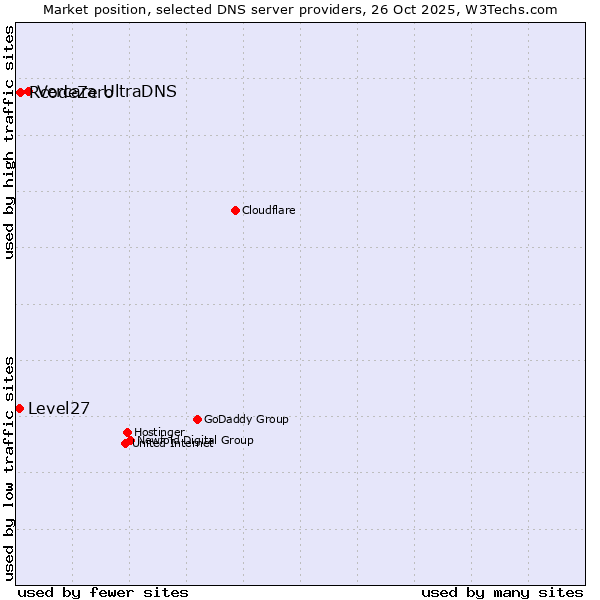 Market position of Vercara UltraDNS vs. RcodeZero vs. Level27