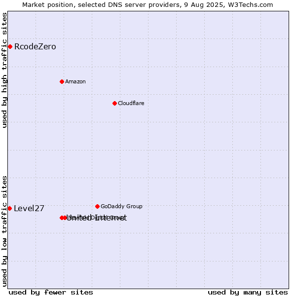 Market position of United Internet vs. RcodeZero vs. Level27