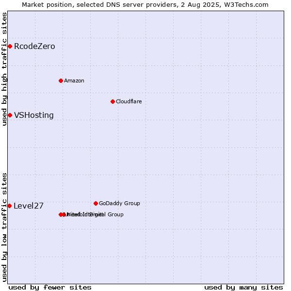 Market position of RcodeZero vs. VSHosting vs. Level27