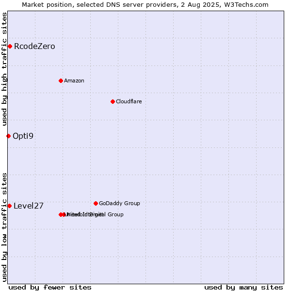 Market position of RcodeZero vs. Level27 vs. Opti9
