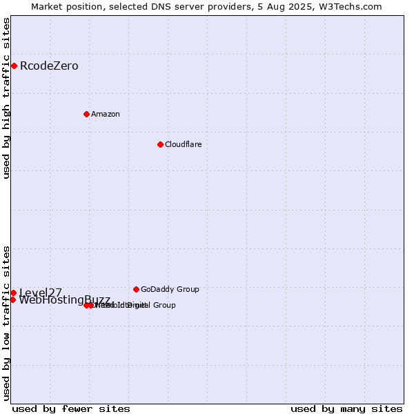 Market position of RcodeZero vs. Level27 vs. WebHostingBuzz