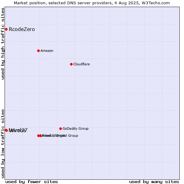 Market position of Wiroos vs. RcodeZero vs. Level27