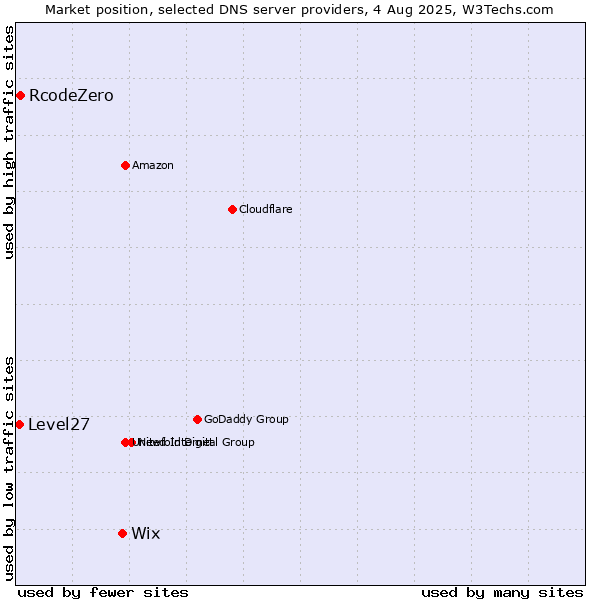 Market position of Wix vs. RcodeZero vs. Level27