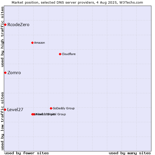 Market position of Zomro vs. RcodeZero vs. Level27