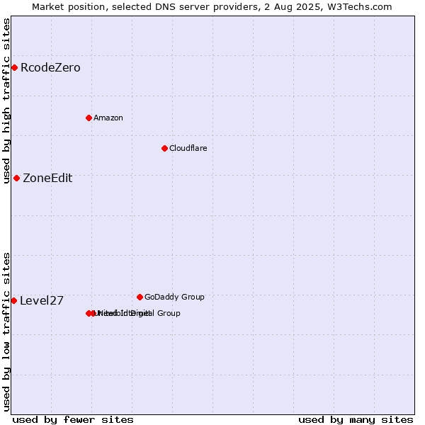 Market position of ZoneEdit vs. RcodeZero vs. Level27