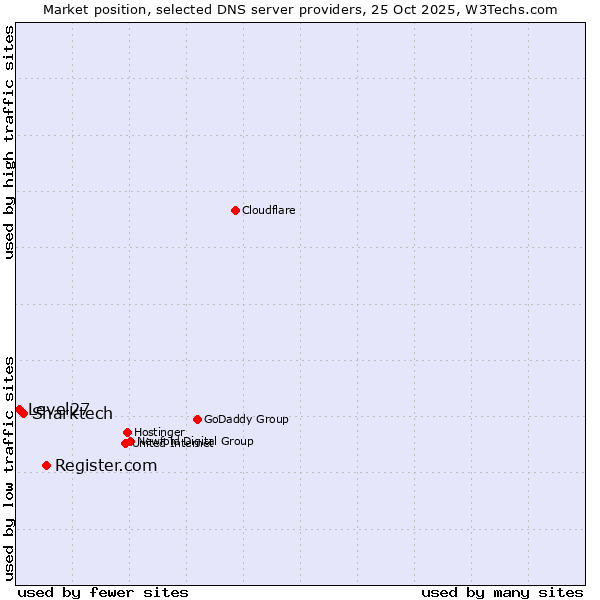 Market position of Register.com vs. Sharktech vs. Level27