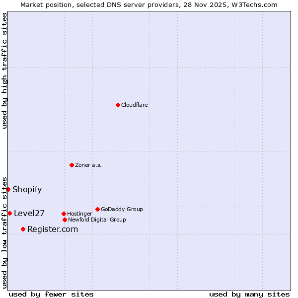 Market position of Register.com vs. Level27 vs. Shopify