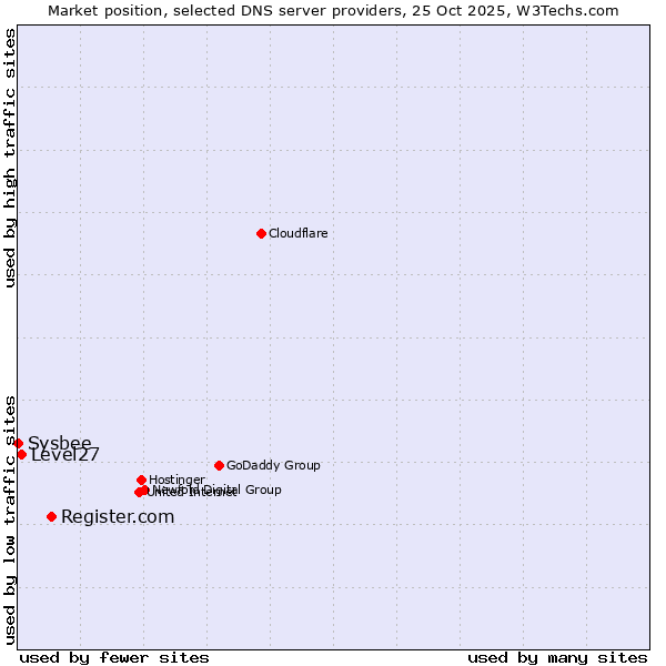 Market position of Register.com vs. Level27 vs. Sysbee
