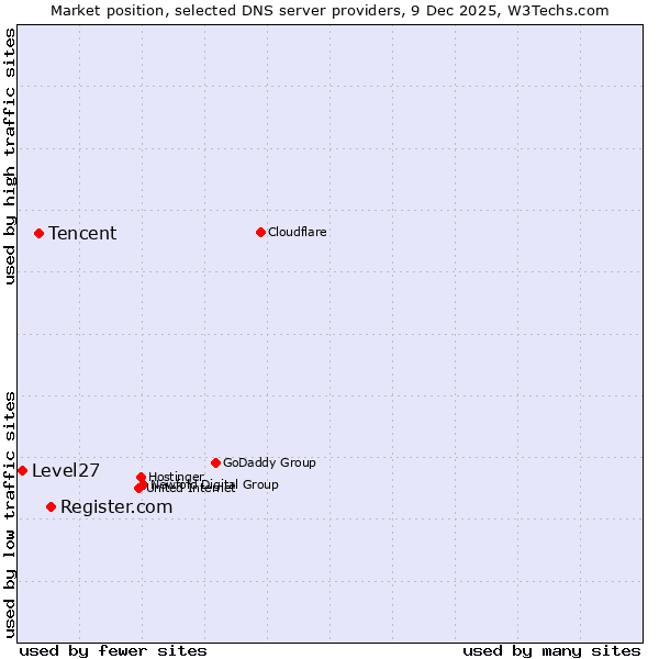 Market position of Register.com vs. Tencent vs. Level27