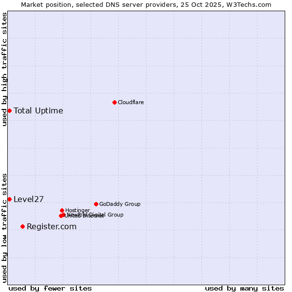 Market position of Register.com vs. Level27 vs. Total Uptime