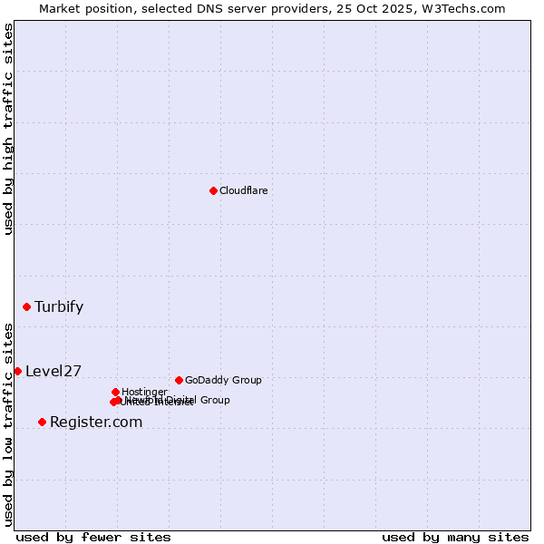 Market position of Register.com vs. Turbify vs. Level27