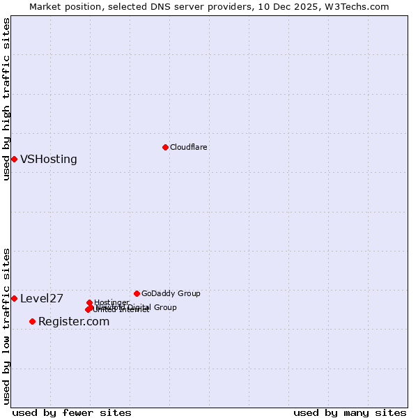 Market position of Register.com vs. VSHosting vs. Level27