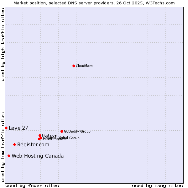 Market position of Register.com vs. Web Hosting Canada vs. Level27