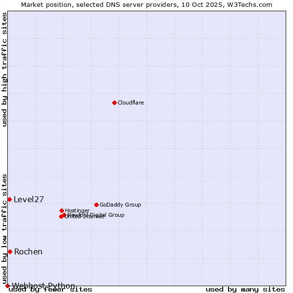 Market position of Rochen vs. Level27 vs. Webhost Python