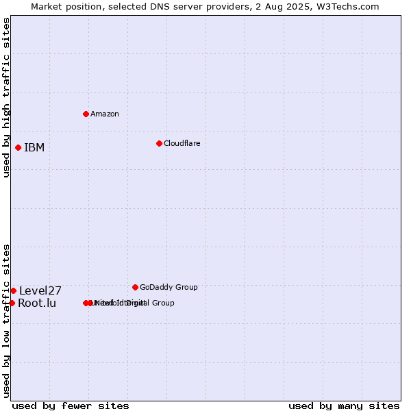 Market position of IBM vs. Level27 vs. Root.lu